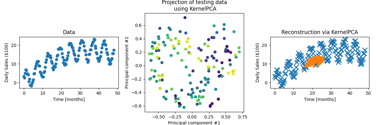 Fake Ice Cream Sales Data with Periodic Kernel projection and reconstruction